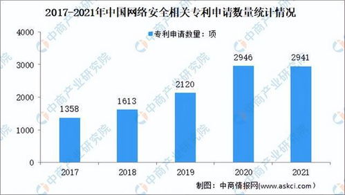 2022年中国网络安全行业市场前景及投资研究预测报告