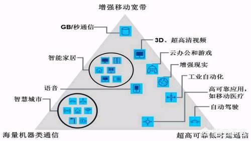 物联网大发展与5G 承载有限，技术适配才是关键