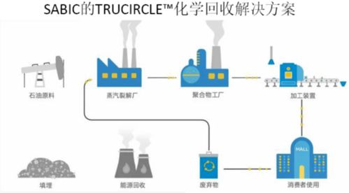 二氧化碳制高价值产品与塑料化学回收论坛11月苏州举行，巴斯夫等巨头积极布局