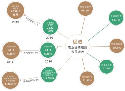 绿色食品30年丨现在，提质增效促发展，网络技术开发